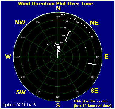 Wind direction plot